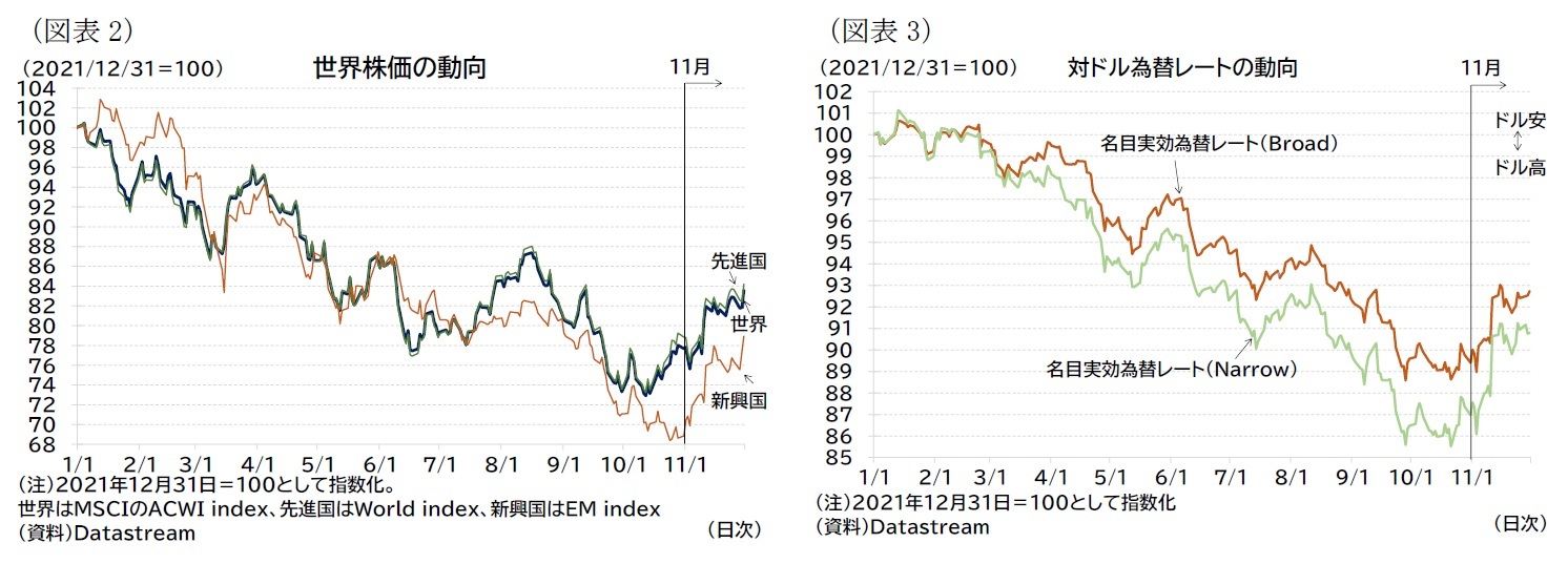 (図表2)世界株価の動向/(図表3)対ドル為替レートの動向