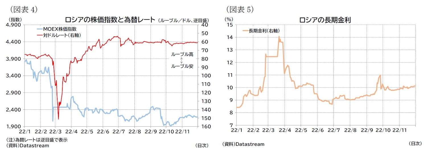 (図表4)ロシアの株価指数と為替レート/(図表5)ロシアの長期金利