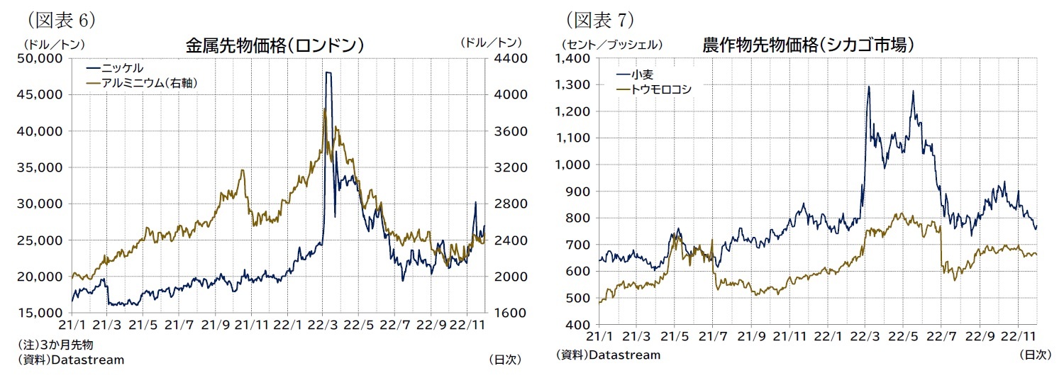 （図表6）金属先物価格（ロンドン）/（図表7）農作物先物価格（シカゴ市場）