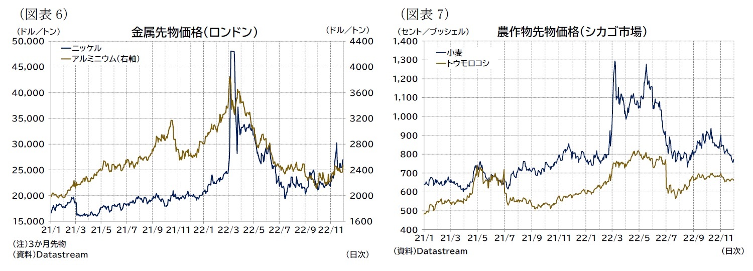 (図表6)金属先物価格(ロンドン)/(図表7)農作物先物価格(シカゴ市場)