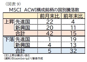 （図表9）ＭＳＣＩ　ＡＣＷＩ構成銘柄の国別騰落数