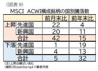 (図表9)MSCI ACWI構成銘柄の国別騰落数