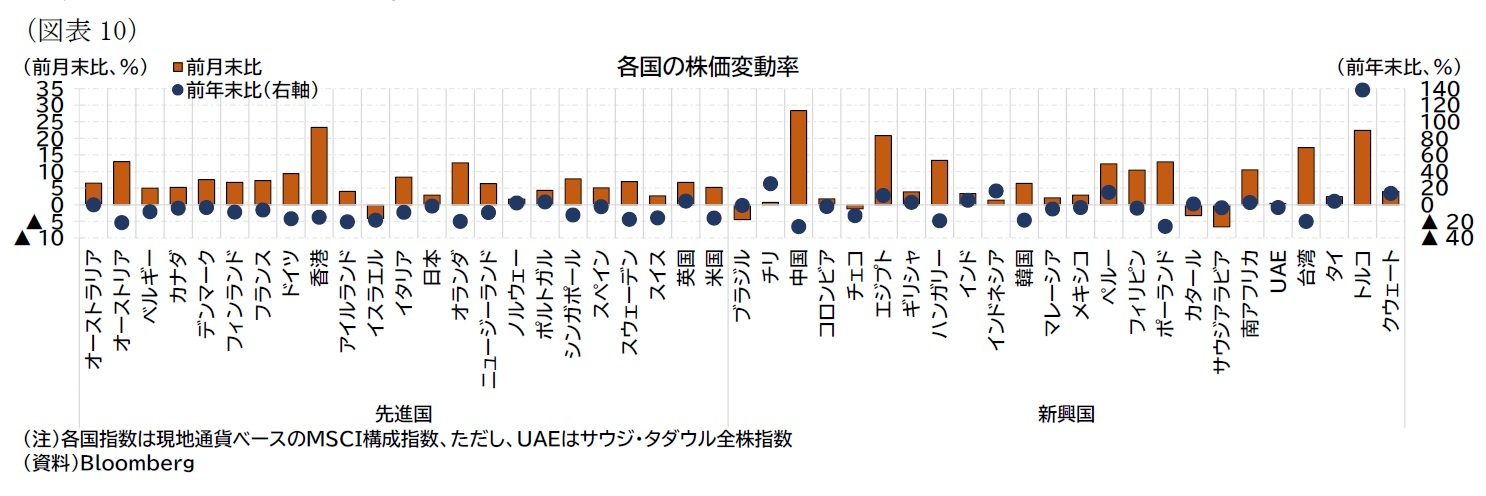 （図表10）各国の株価変動率