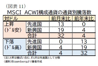 （図表11）ＭＳＣＩ　ＡＣＷＩ構成通貨の通貨別騰落数