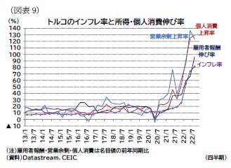 (図表9)トルコのインフレ率と所得・個人消費伸び率