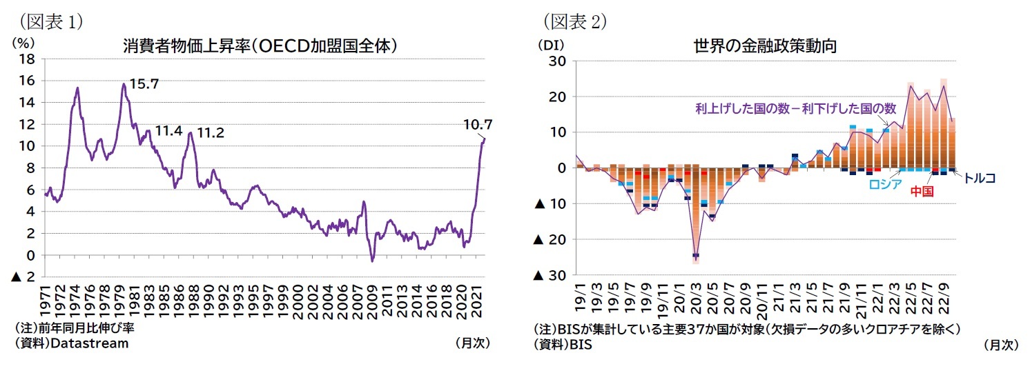 （図表1）消費者物価上昇率（ＯＥＣＤ加盟国全体）/（図表2）世界の金融政策動向