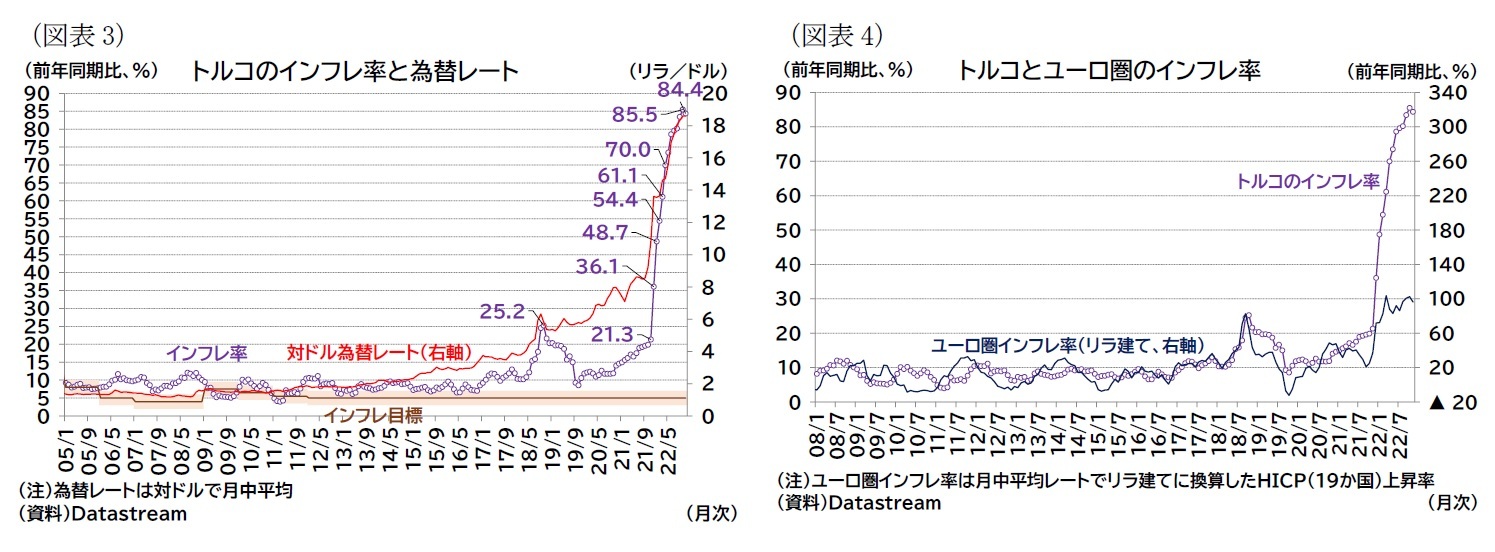 （図表3）トルコのインフレ率と為替レート/（図表4）トルコとユーロ圏のインフレ率