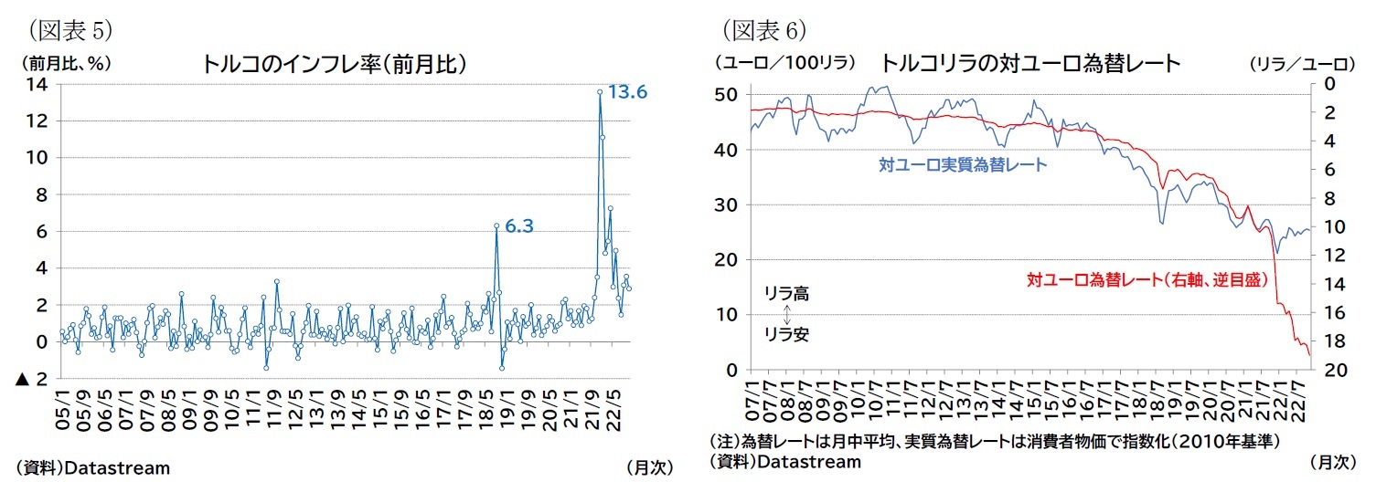 （図表5）トルコのインフレ率（前月比）/（図表6）トルコリラの対ユーロ為替レート