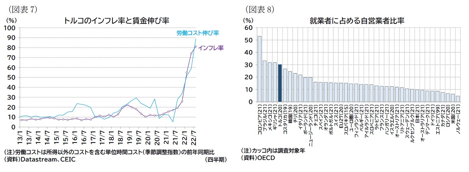 （図表7）トルコのインフレ率と賃金伸び率/（図表8）就業者に占める自営業者比率