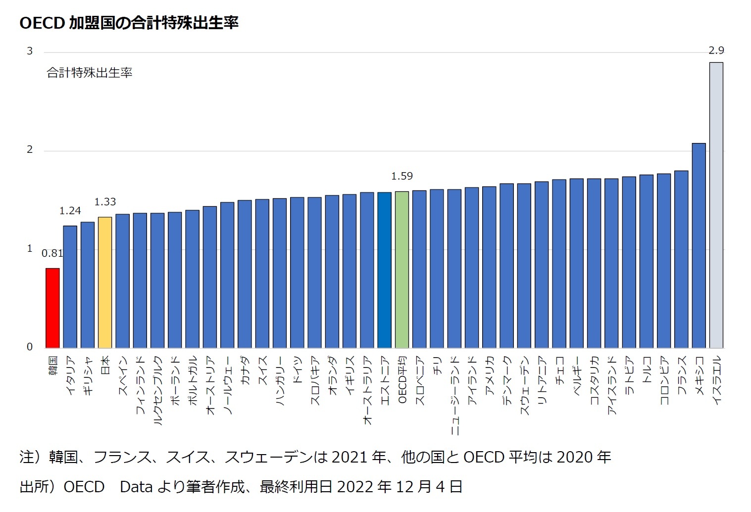 OECD加盟国の合計特殊出生率
