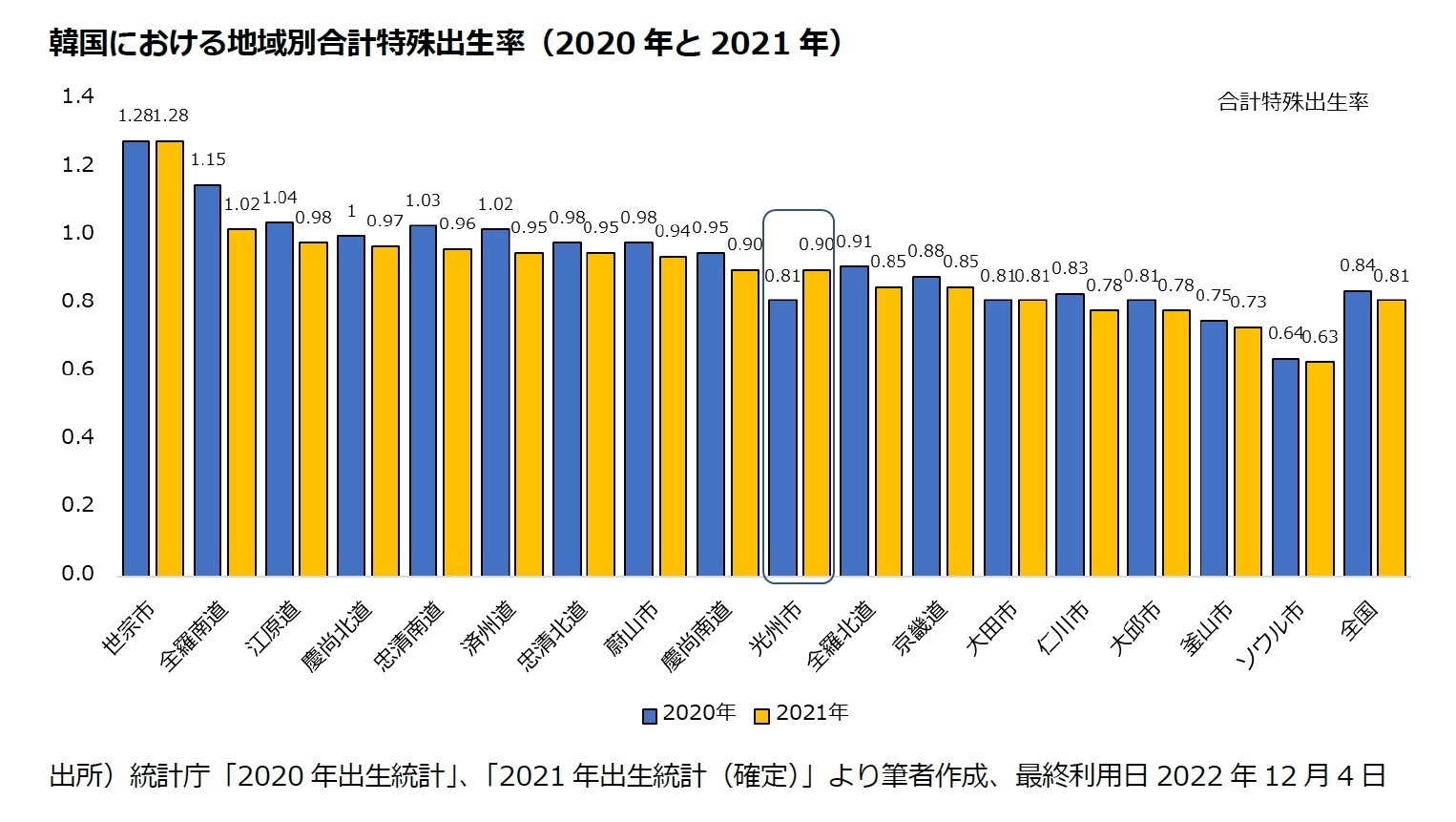 韓国における地域別合計特殊出生率（2020年と2021年）