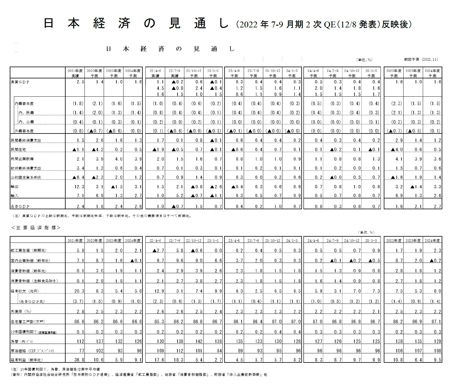 日本経済の見通し(2022年7-9月期2次QE(12/8発表)反映後)