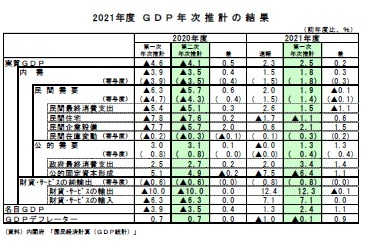 2021年度GDP年次推計の結果