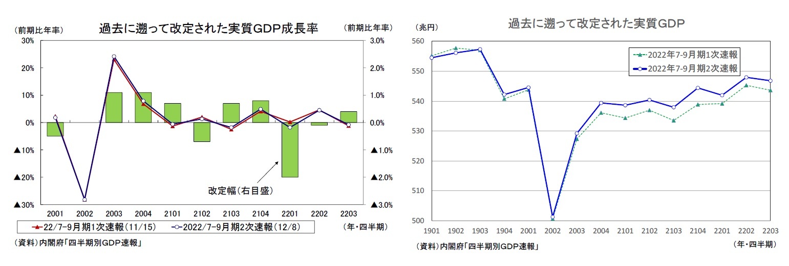 過去に遡って改定された実質GDP成長率/過去に遡って改定された実質GDP