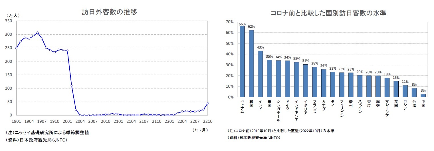 訪日外客数の推移/コロナ前と比較した国別訪日客数の水準