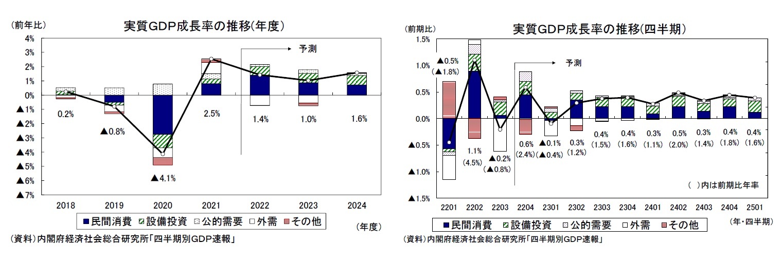 実質ＧＤＰ成長率の推移(年度）/実質ＧＤＰ成長率の推移(四半期）