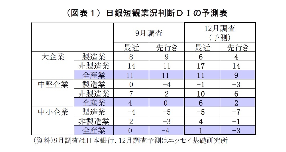 （図表１）日銀短観業況判断ＤＩの予測表