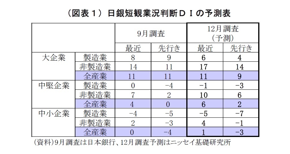 (図表1)日銀短観業況判断DIの予測表