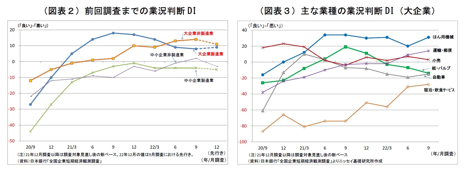 （図表２）前回調査までの業況判断DI/（図表３）主な業種の業況判断DI（大企業）