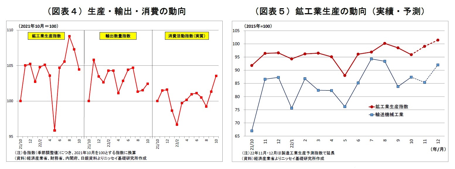 （図表４）生産・輸出・消費の動向/（図表５）鉱工業生産の動向（実績・予測）