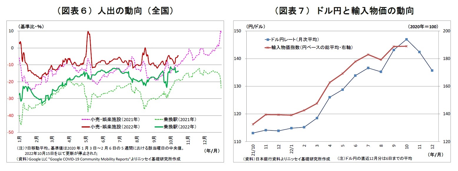 （図表６）人出の動向（全国）/（図表７）ドル円と輸入物価の動向