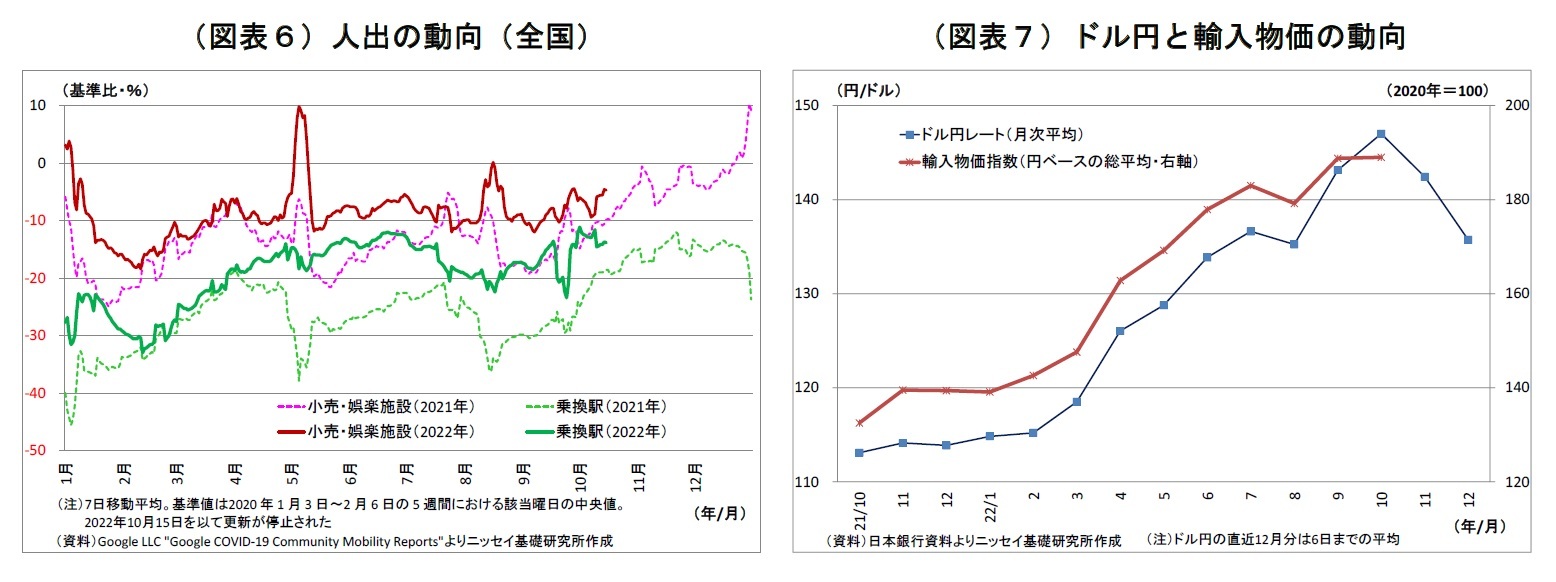 (図表6)人出の動向(全国)/(図表7)ドル円と輸入物価の動向