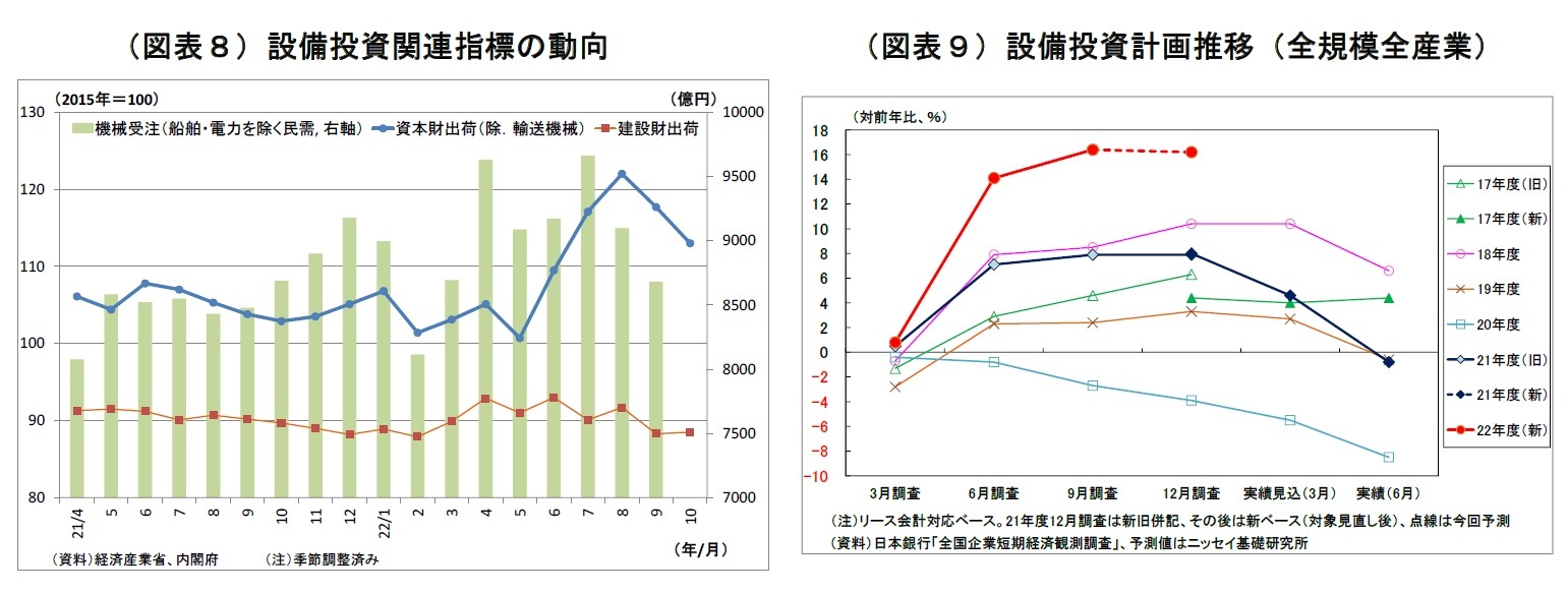 (図表8)設備投資関連指標の動向/(図表9)設備投資計画推移(全規模全産業)
