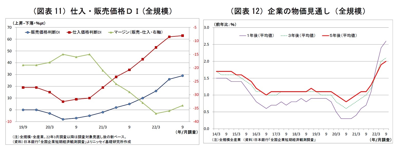 (図表11)仕入・販売価格DI(全規模)/(図表12)企業の物価見通し(全規模)