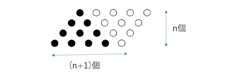 「矩形数（pronic number）」あるいは「長方形数」