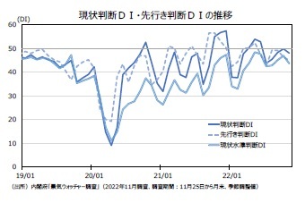 現状判断ＤＩ・先行き判断ＤＩの推移