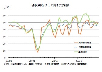 現状判断ＤＩの内訳の推移