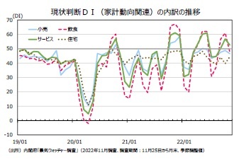 現状判断ＤＩ（家計動向関連）の内訳の推移