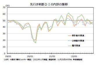 先行き判断DIの内訳の推移