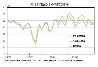 先行き判断ＤＩの内訳の推移