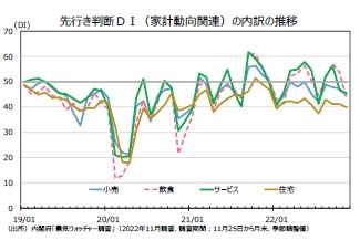 先行き判断DI(家計動向関連)の内訳の推移