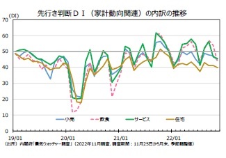 先行き判断ＤＩ（家計動向関連）の内訳の推移