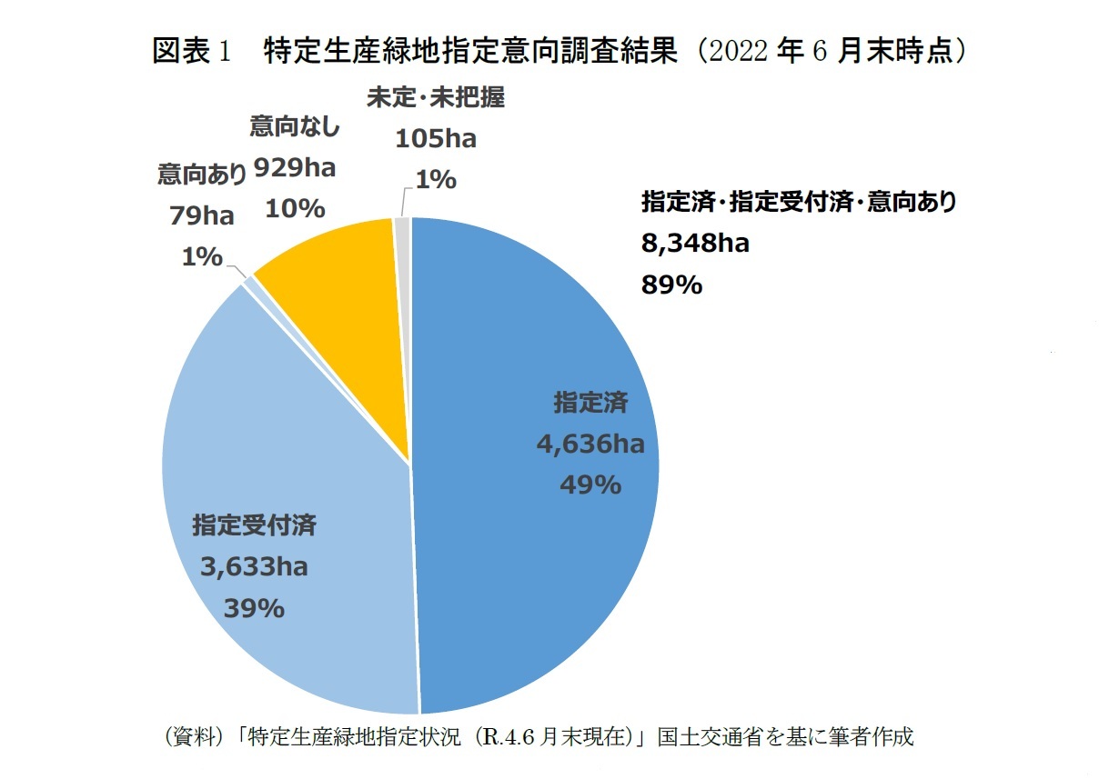 図表1　特定生産緑地指定意向調査結果（2022年6月末時点）