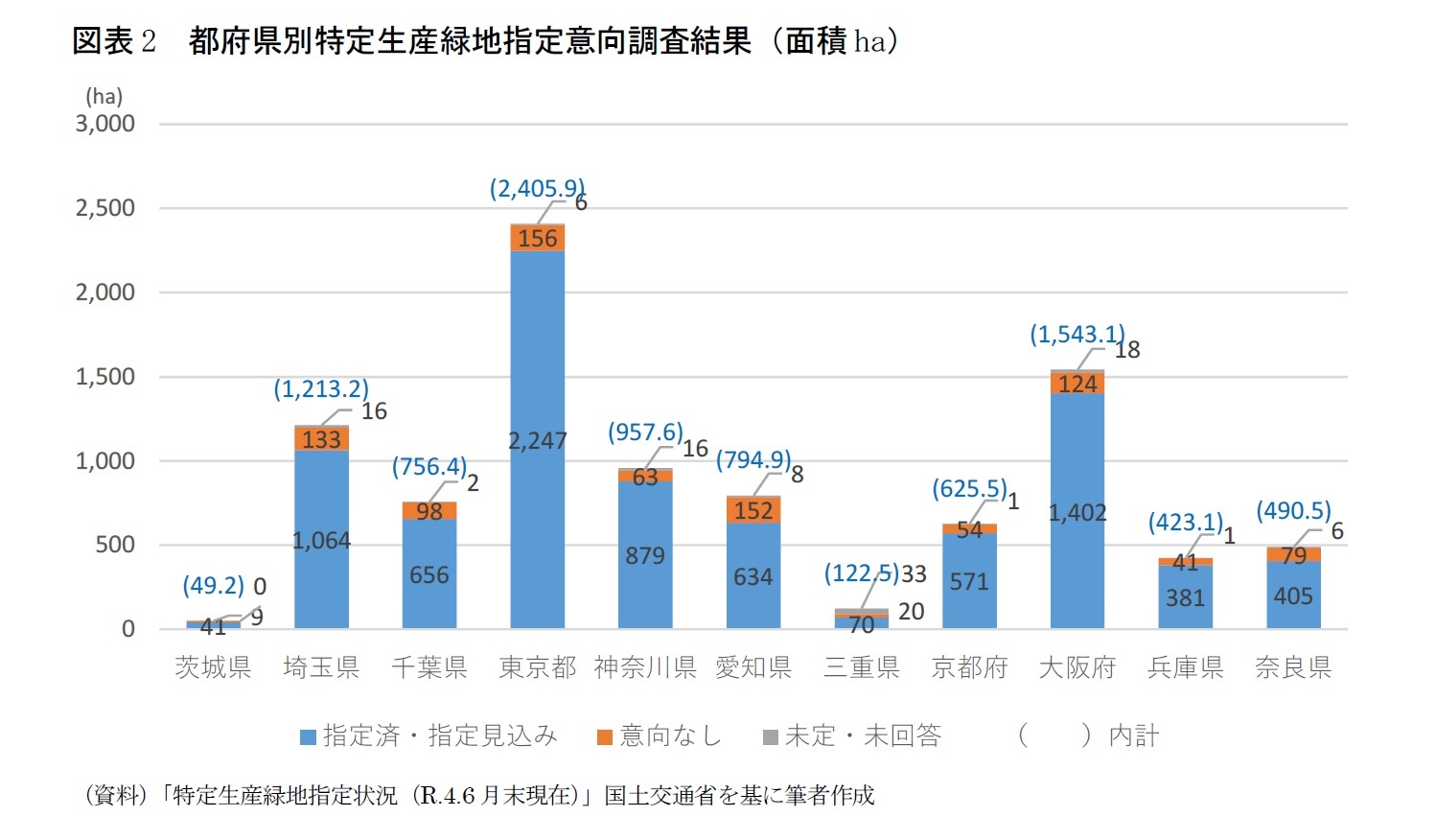 図表2 都府県別特定生産緑地指定意向調査結果(面積ha)