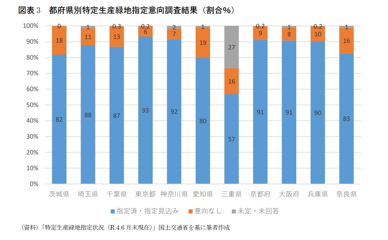 図表3 都府県別特定生産緑地指定意向調査結果(割合%)
