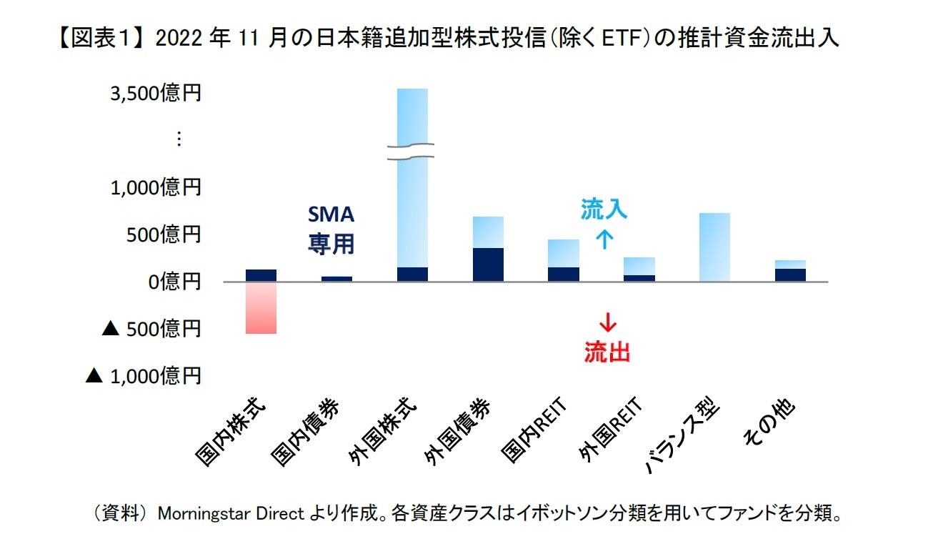 【図表１】 2022年11月の日本籍追加型株式投信（除くETF）の推計資金流出入