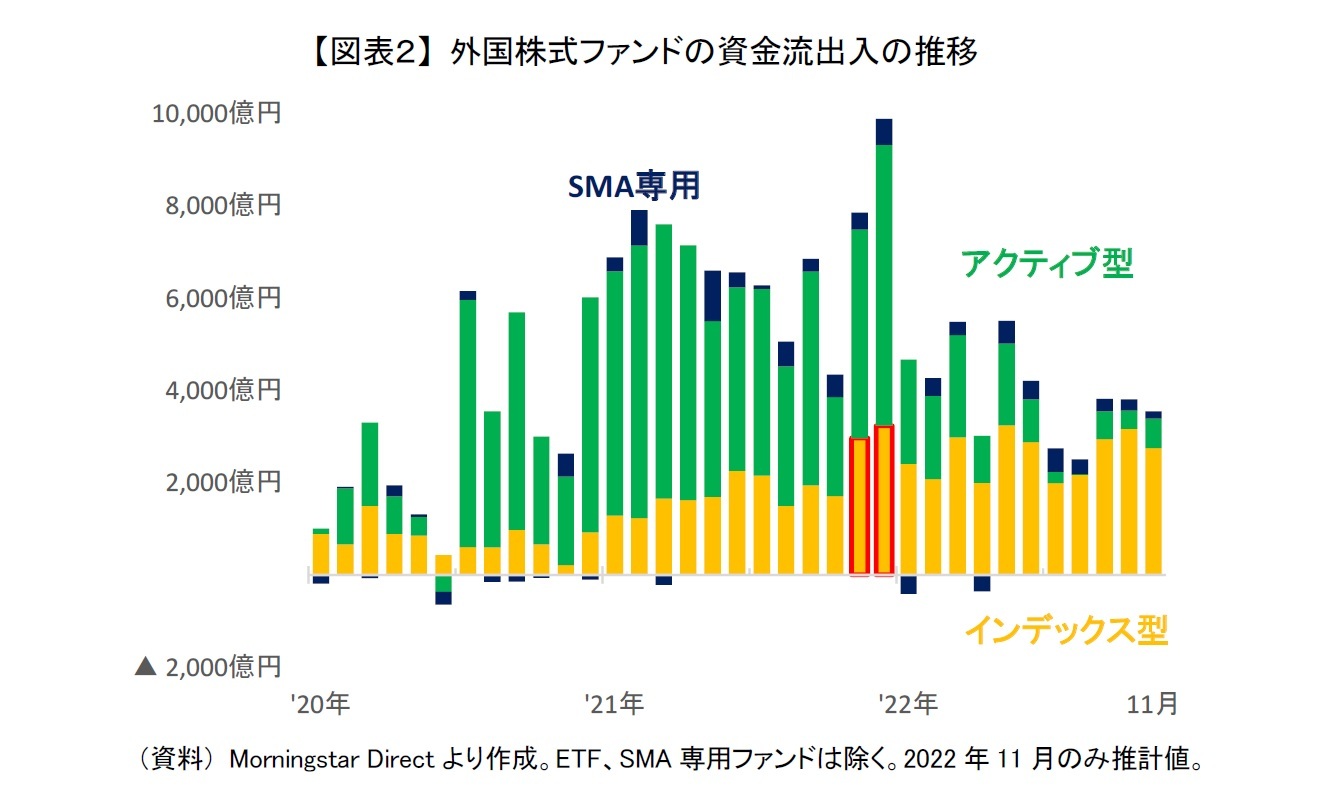 【図表２】 外国株式ファンドの資金流出入の推移