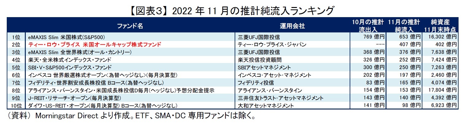 【図表３】 2022年11月の推計純流入ランキング