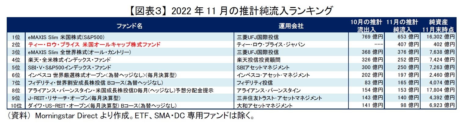【図表３】 2022年11月の推計純流入ランキング