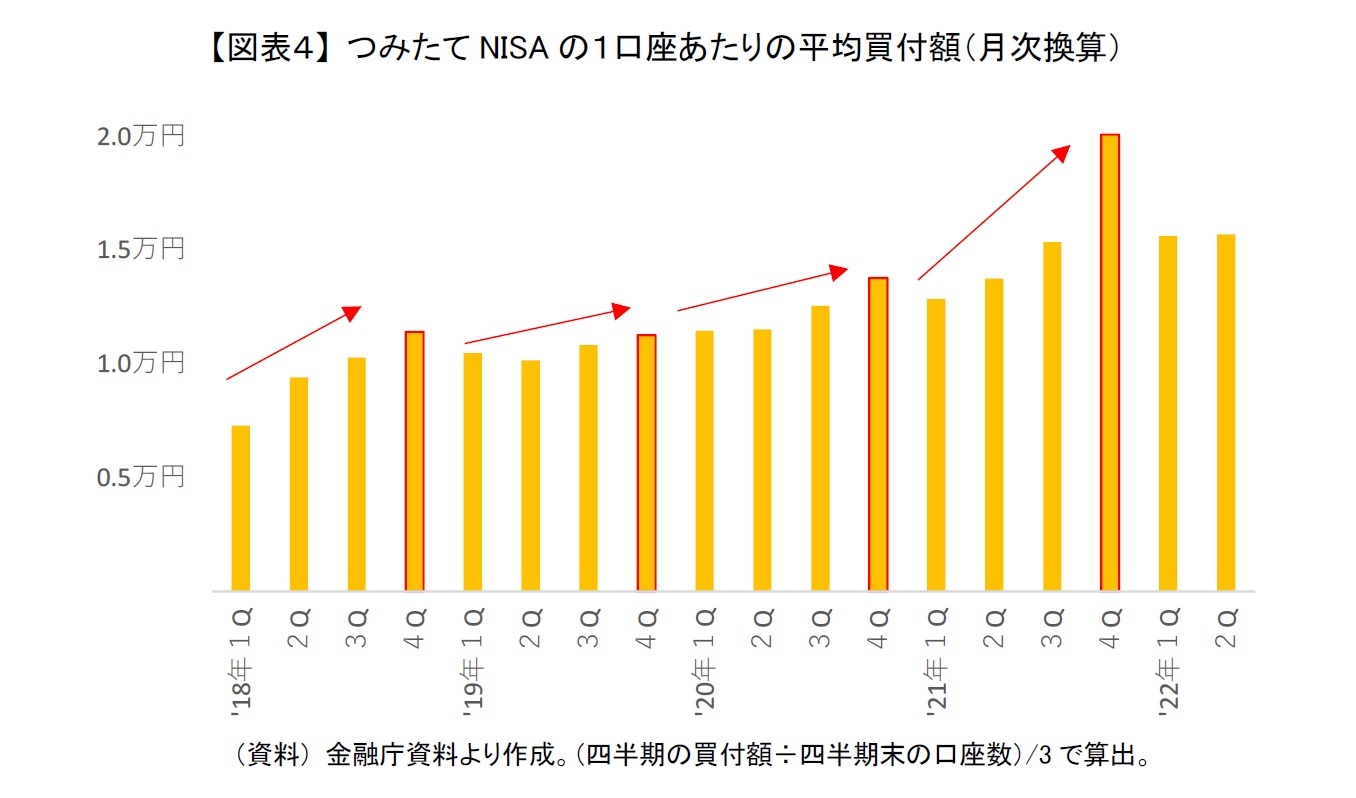 【図表４】 つみたてNISAの１口座あたりの平均買付額（月次換算）