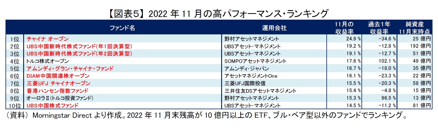 【図表5】 2022年11月の高パフォーマンス・ランキング