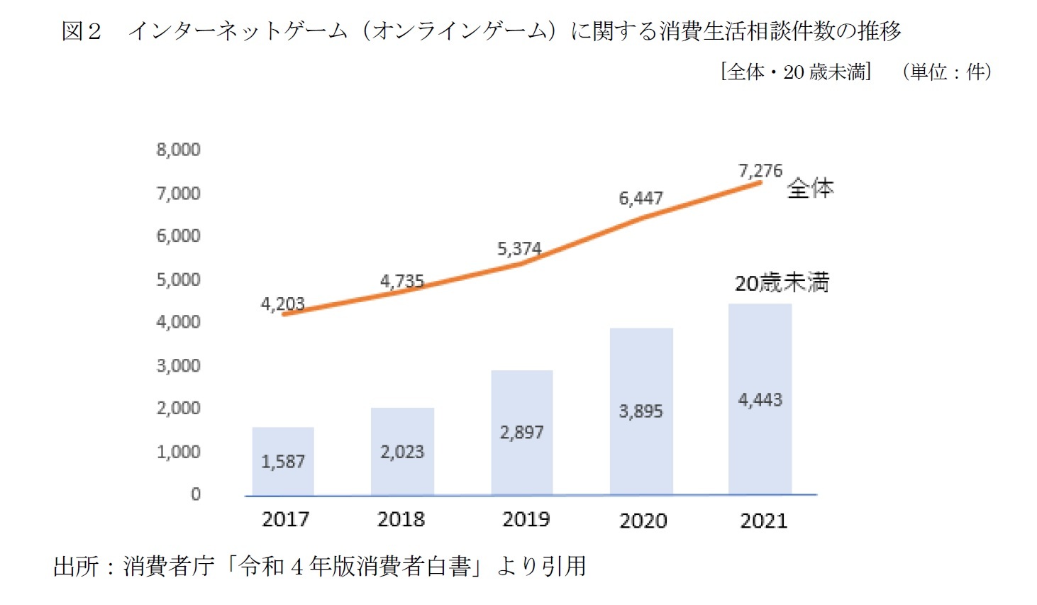 図２　インターネットゲーム（オンラインゲーム）に関する消費生活相談件数の推移