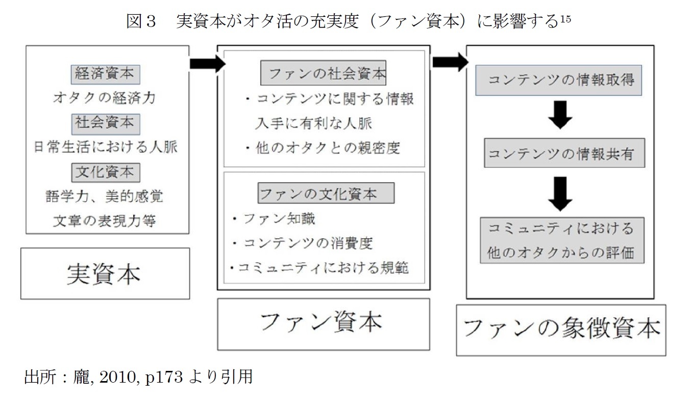 図３　実資本がオタ活の充実度（ファン資本）に影響する