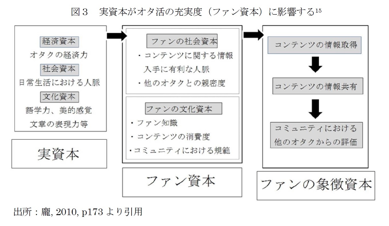 図3 実資本がオタ活の充実度(ファン資本)に影響する
