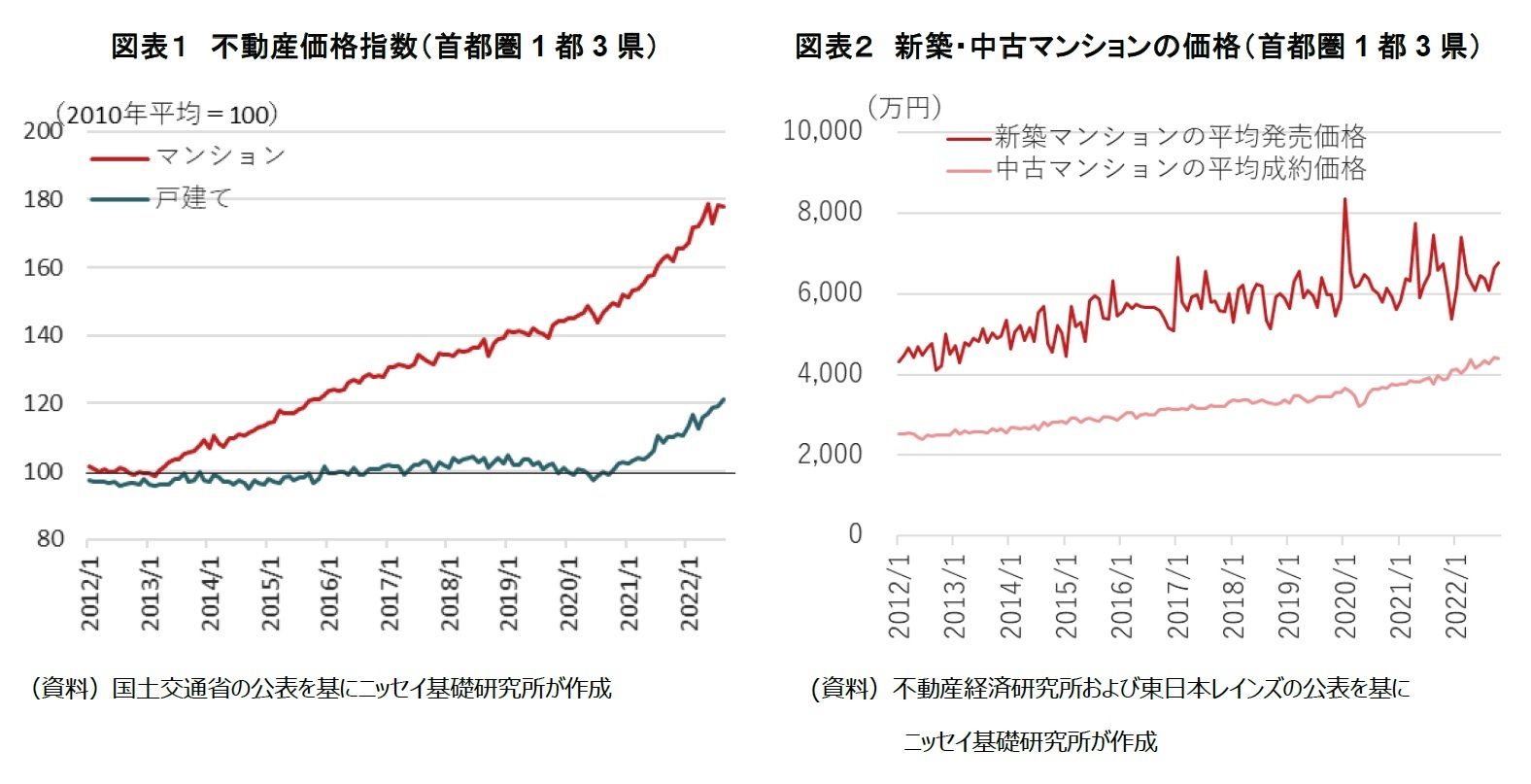 図表１　不動産価格指数（首都圏1都3県）/図表２　新築・中古マンションの価格（首都圏1都3県）