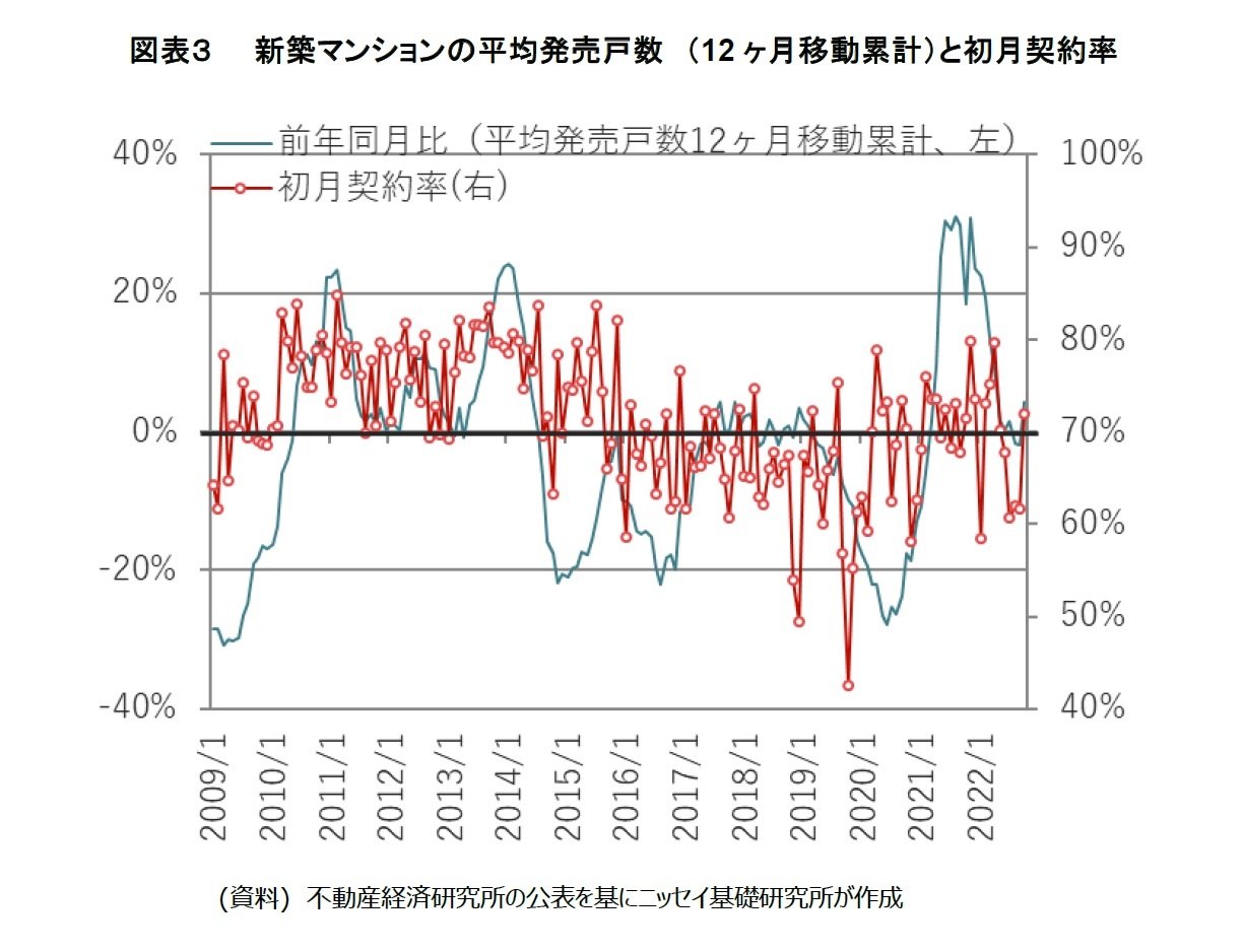 図表３　　新築マンションの平均発売戸数　（12ヶ月移動累計）と初月契約率